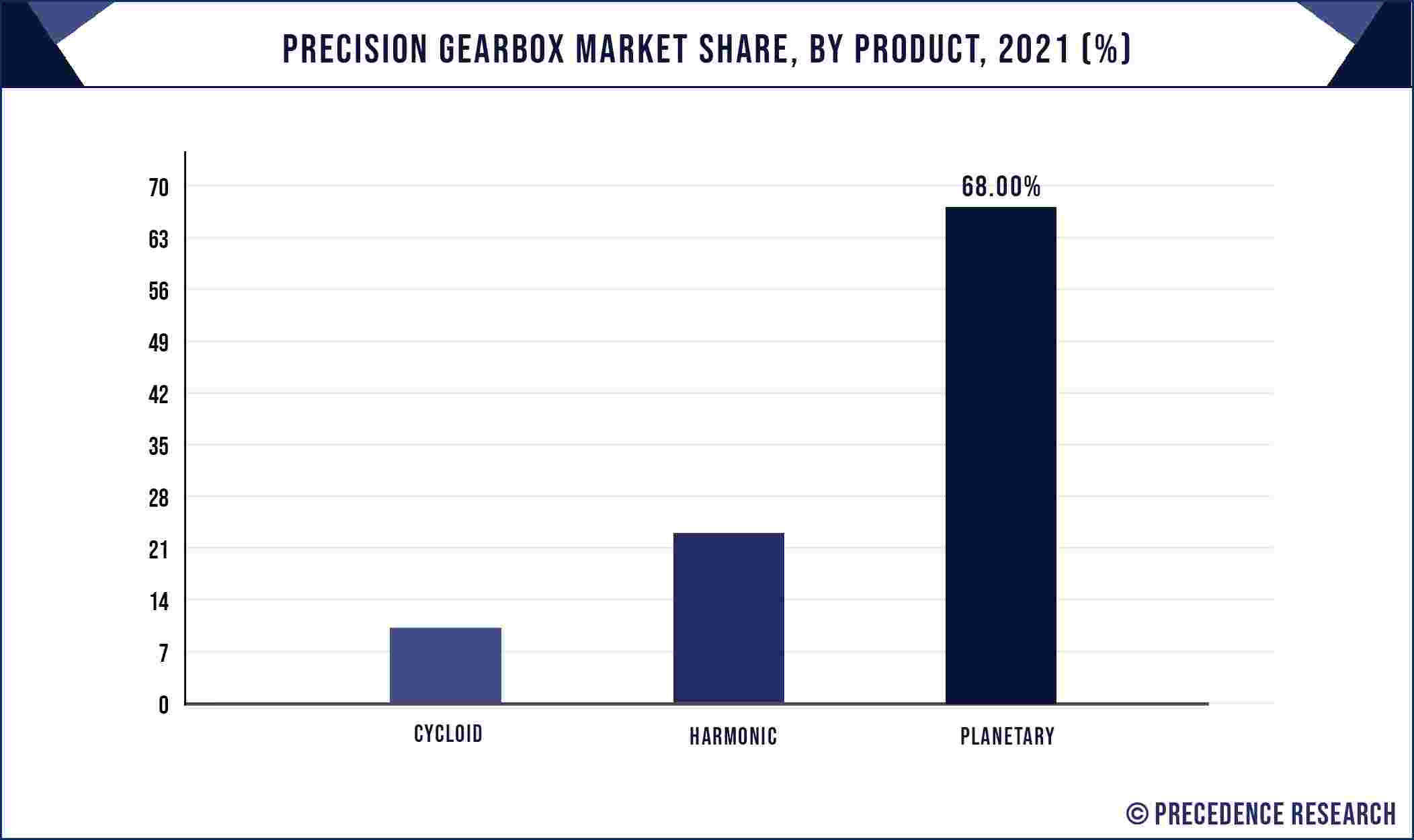 Precision Gearbox Market Share, By Product, 2021 (%)