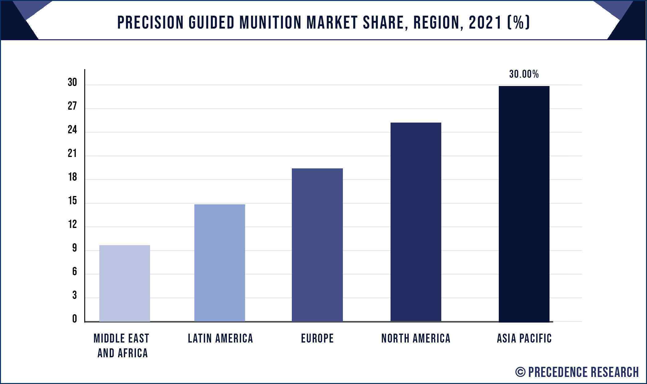 Precision Guided Munition Market Share, By Region, 2021 (%)