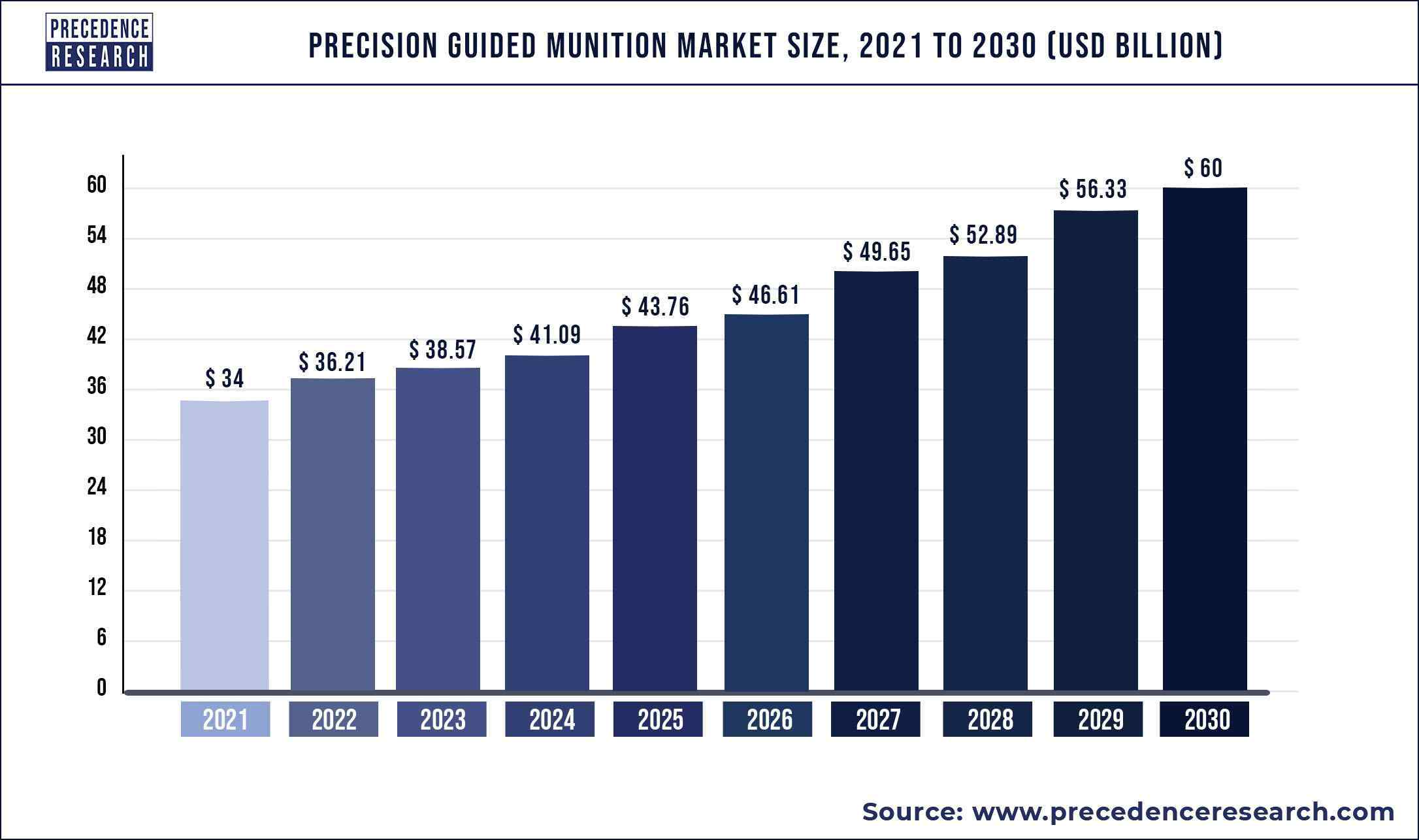 Precision Guided Munition Market Size 2021 to 2030