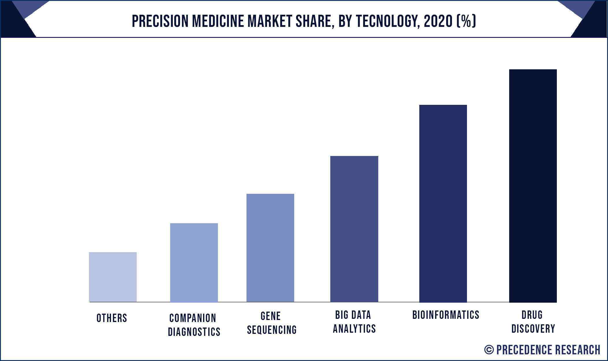 Precision Medicine Market Share, By Technology, 2020 (%)