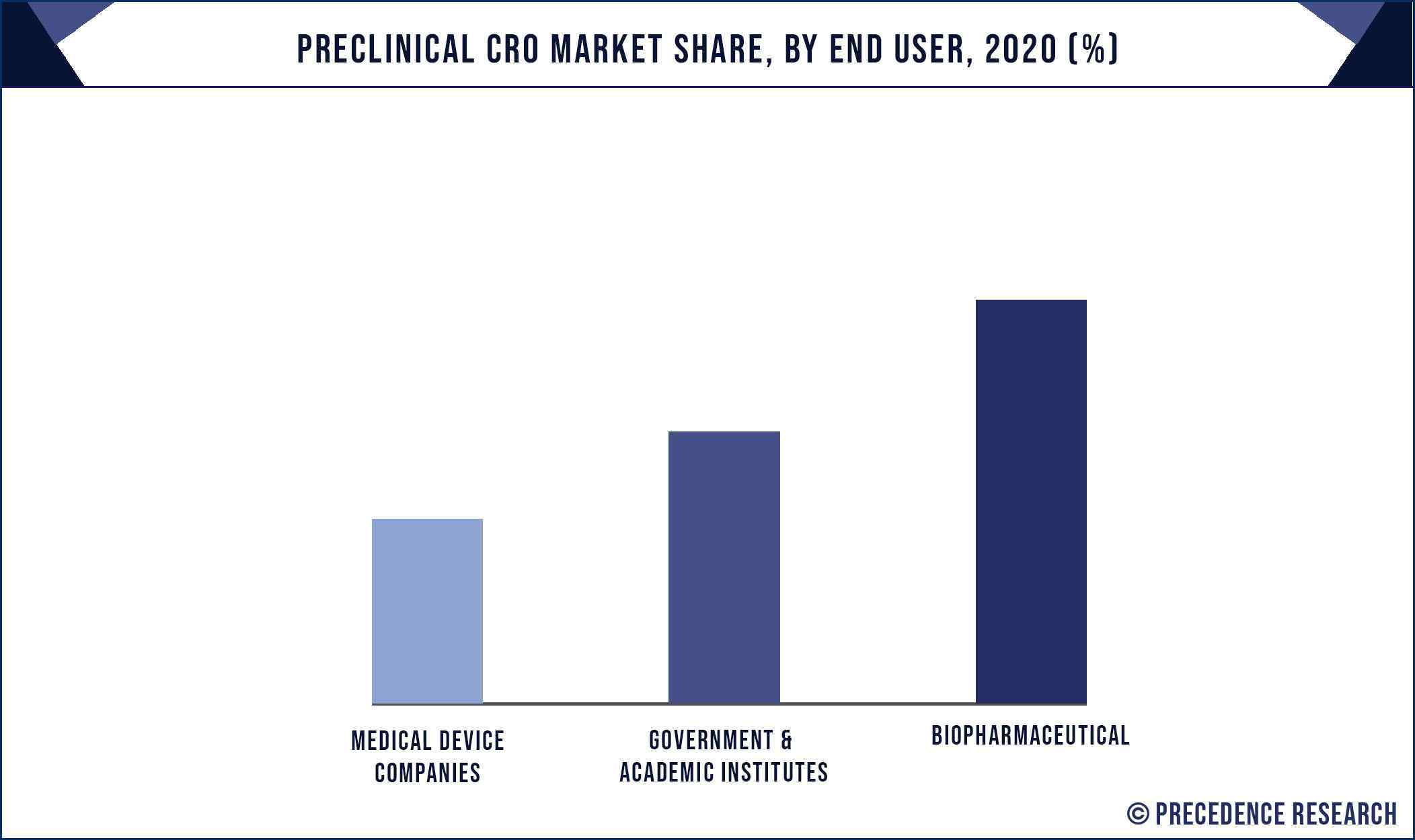 Preclinical CRO Market Share, By End User, 2020 (%)