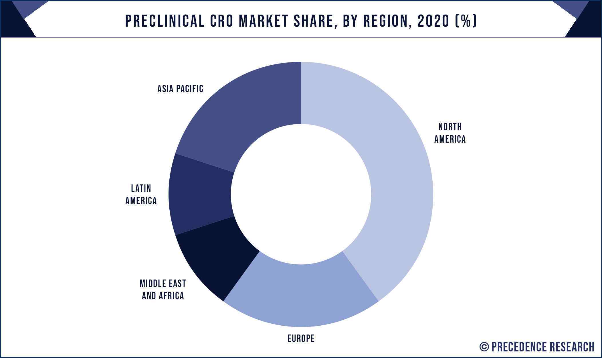 Preclinical CRO Market Share, By Region, 2020 (%)