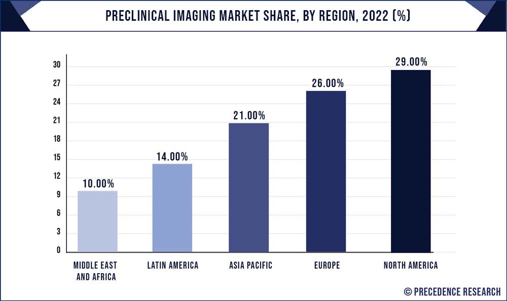 Preclinical Imaging Market Share, By Region, 2021 (%)