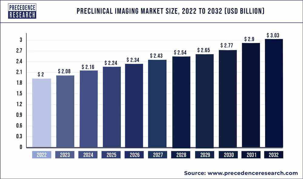 Preclinical Imaging Market Size 2022 To 2030
