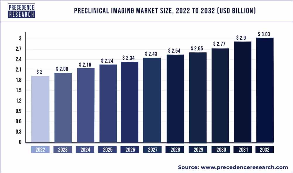 Preclinical Imaging Market Size 2023 To 2032