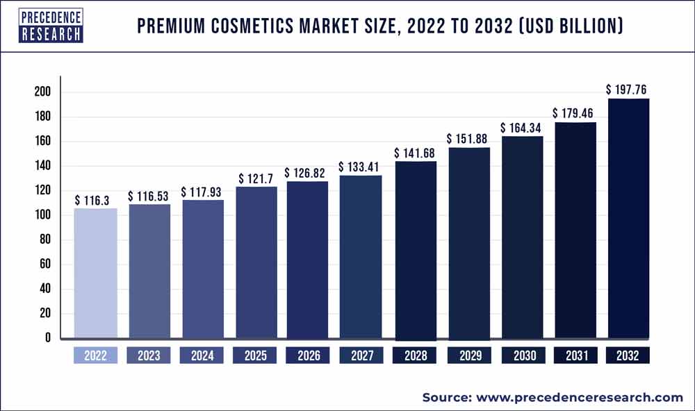 Premium Cosmetics Market Size 2023 To 2032