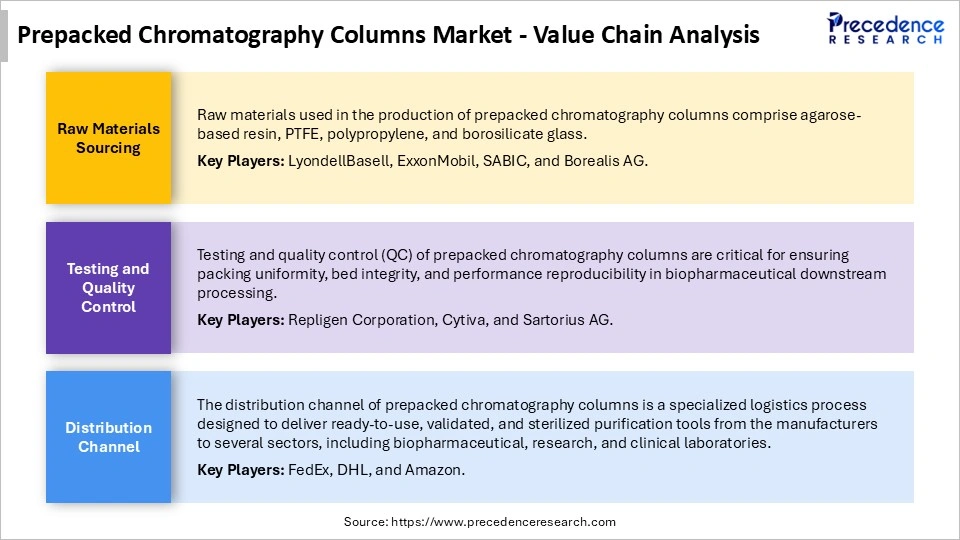 Prepacked Chromatography Columns Market Value Chain Analysis
