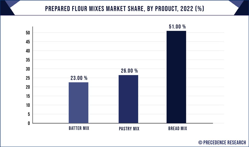 Prepared Flour Mixes Market Share, By Product, 2022 (%)