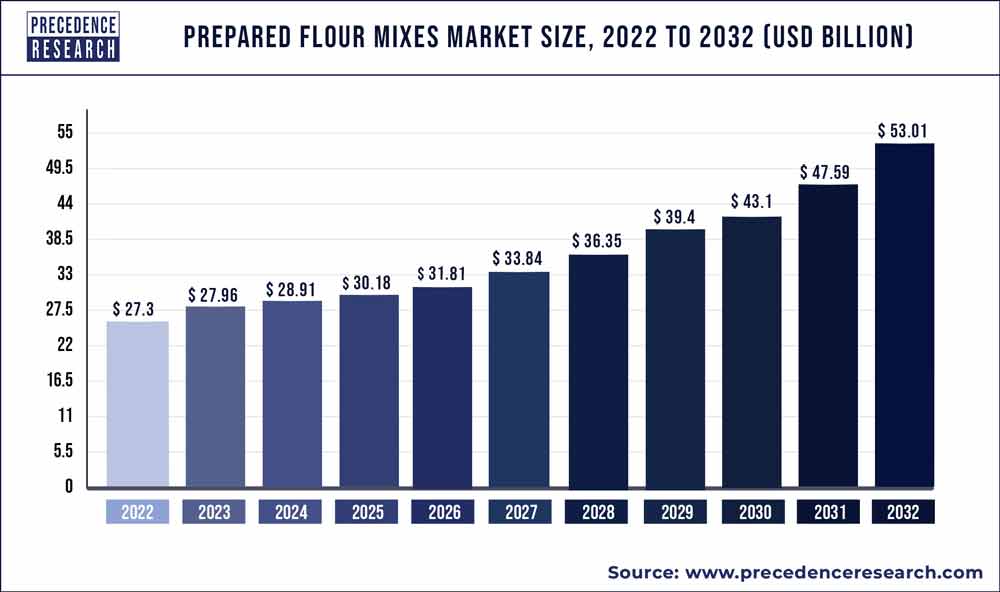 Prepared Flour Mixes Market Size 2023 To 2032
