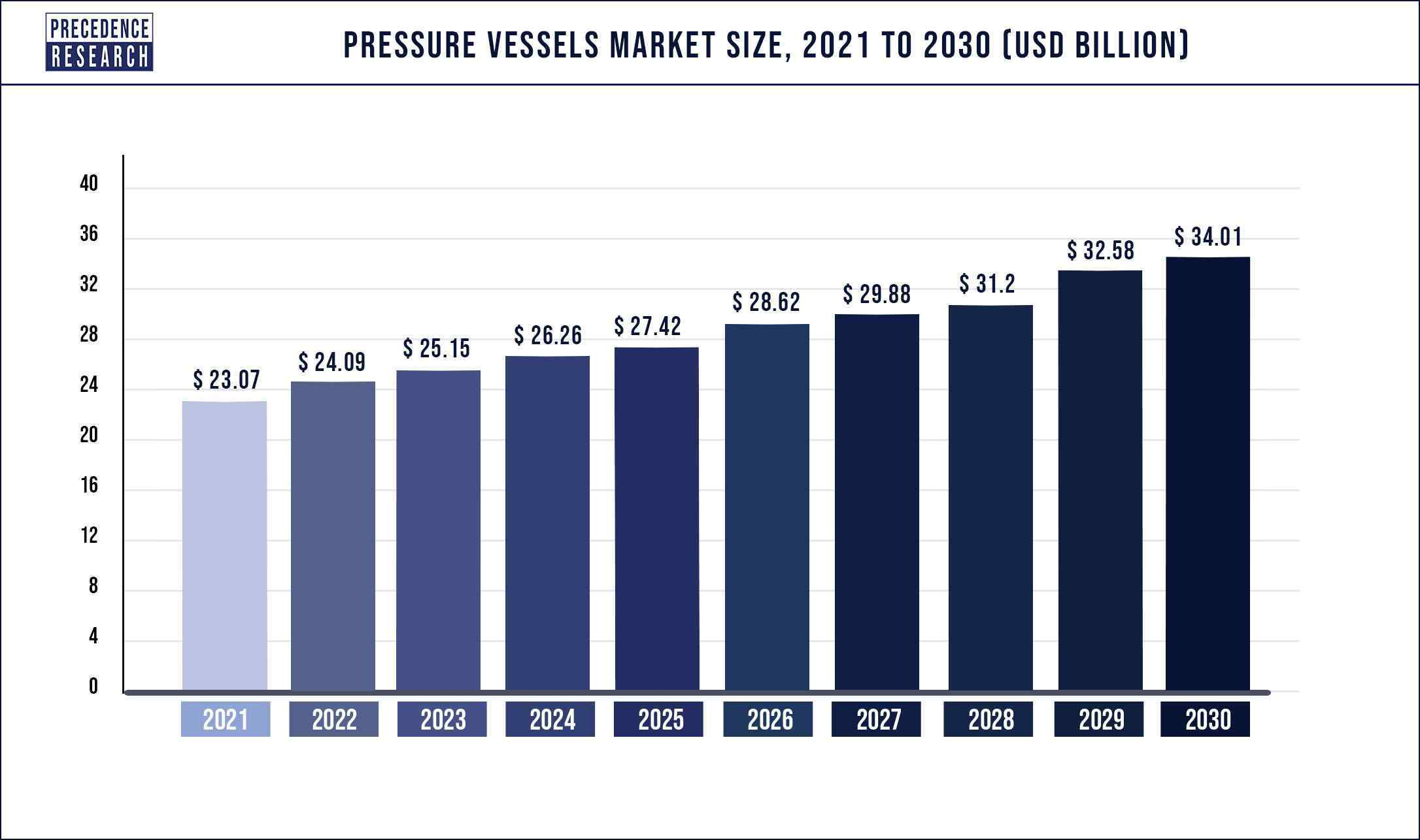 Pressure Vessels Market Size 2021 to 2030 Pressure Vessels Market Size 2021 to 2030