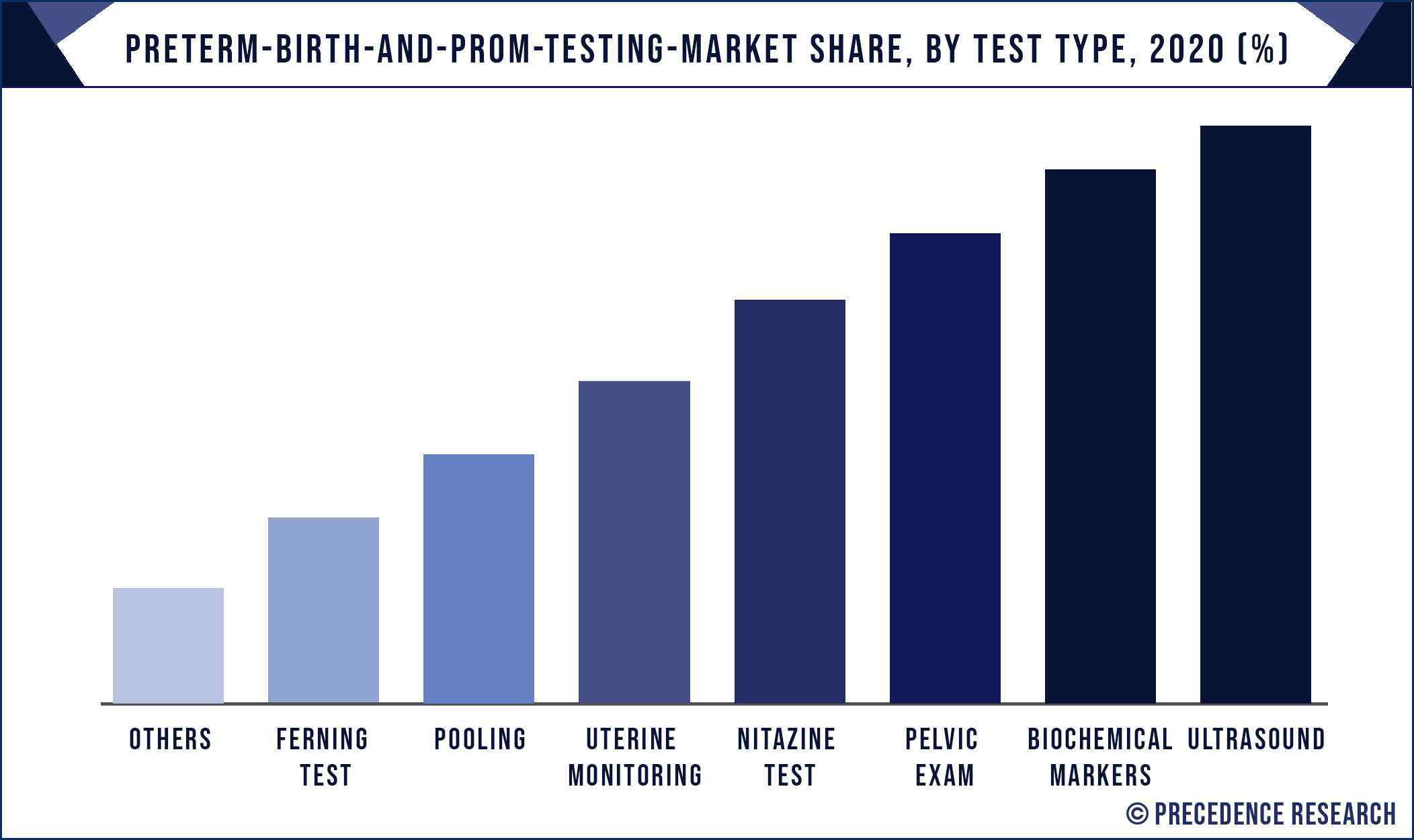 Preterm Birth and PROM Testing Market Share, By Test Type, 2020 (%)