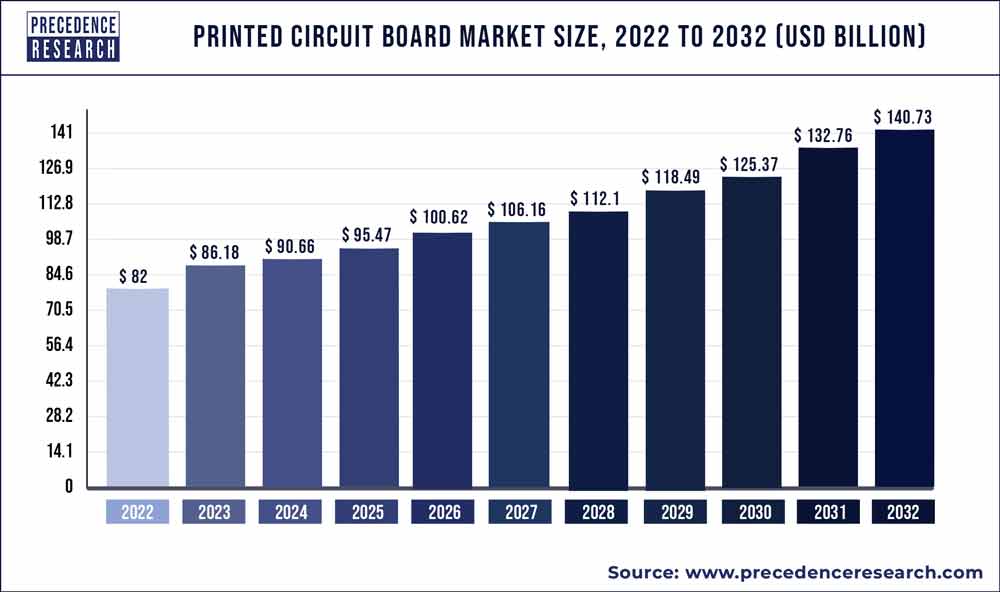 Printed Circuit Board Market Size 2023 To 2032