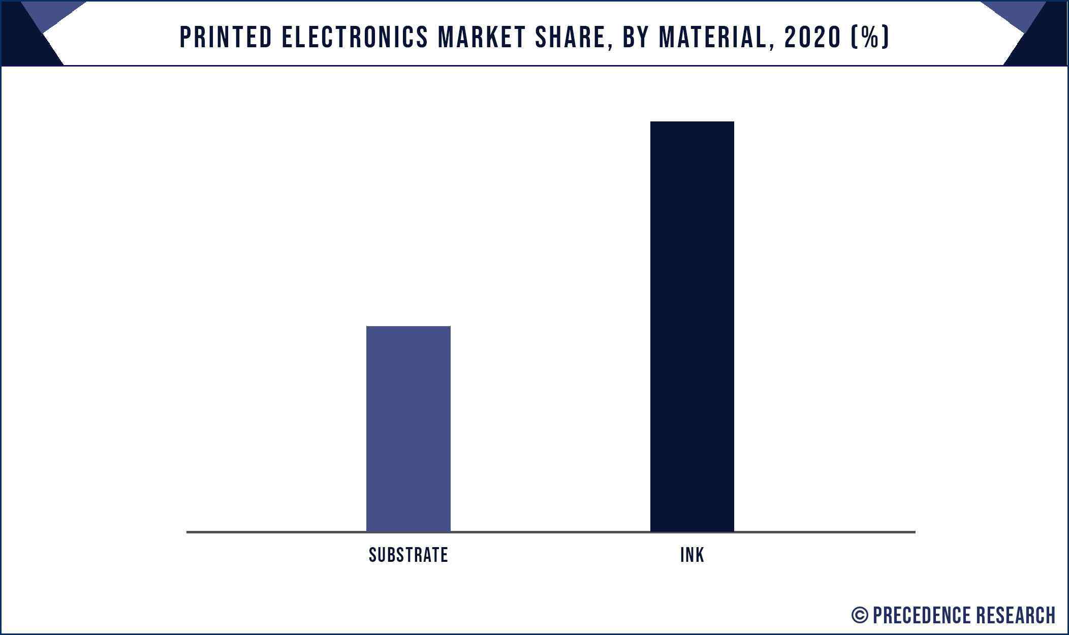 Printed Electronics Market Share, By Material, 2020 (%)