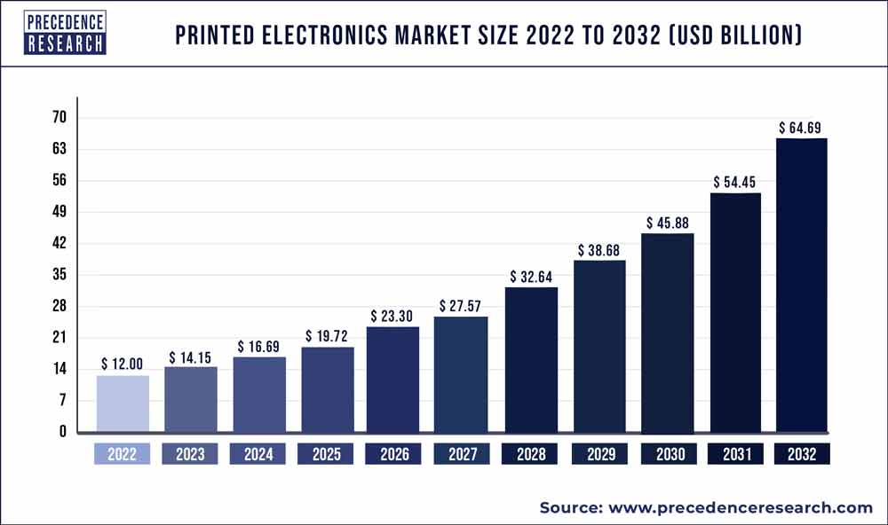 Printed Electronics Market Size 2023 to 2032