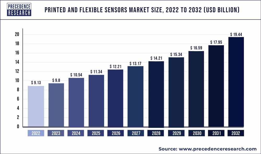 Printed and Flexible Sensors Market Size US 19.44 Bn by 2032