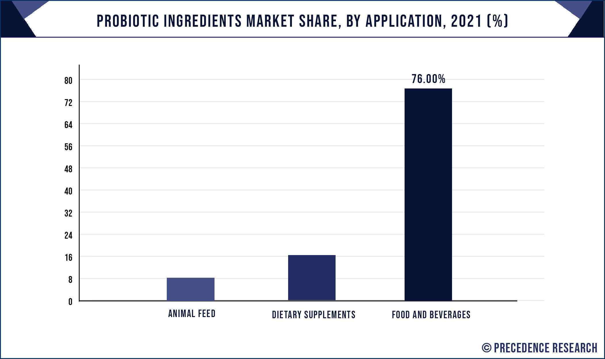 Probiotic Ingredients Market Share, By Application, 2021 (%)