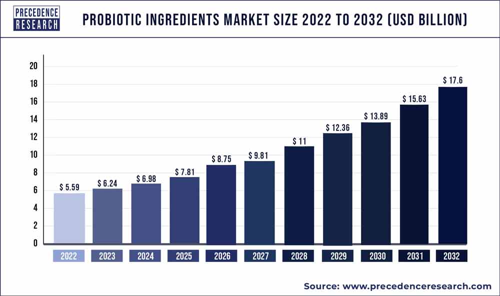 Probiotic Ingredients Market Size 2021 to 2030