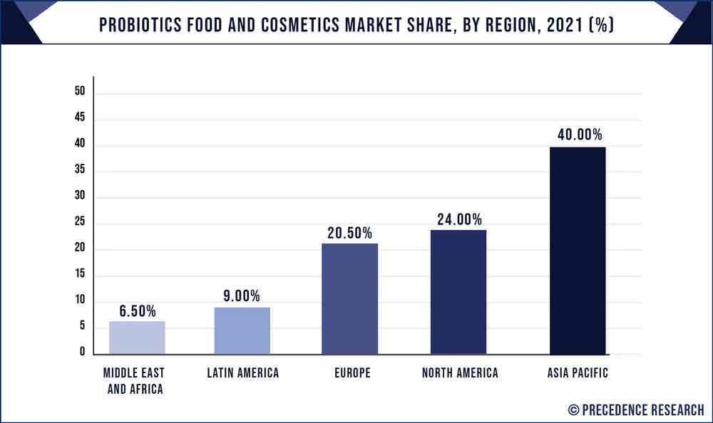 Probiotics Food and Cosmetics Market Share, By Region, 2021 (%)