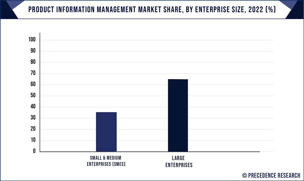 Product Information Management Market Share, By Enterprise Size, 2021 (%)