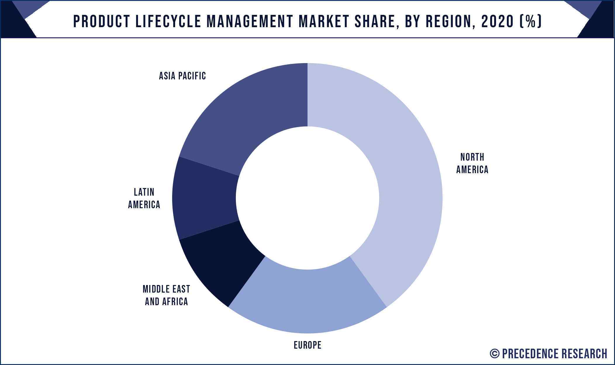 Product Lifecycle Management Market Share, By Region, 2020 (%)
