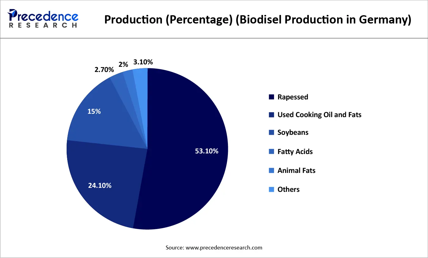 Production (Percentage) (Biodisel Production in Germany)