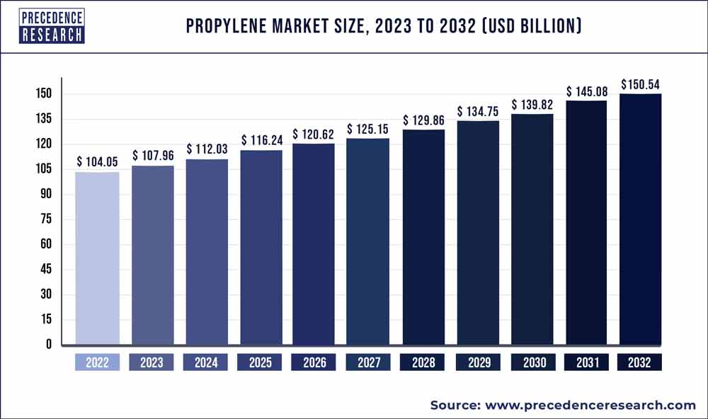 Propylene Market Size 2023 To 2032
