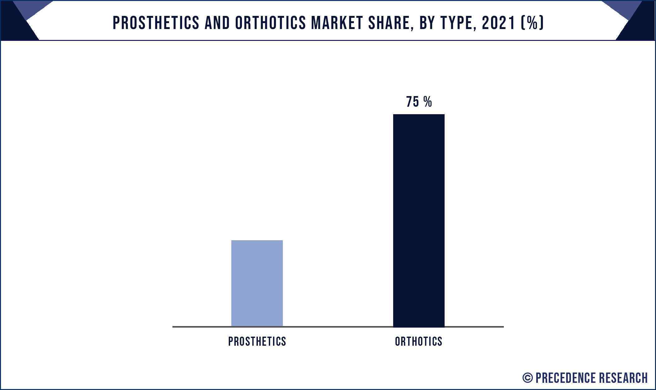 Prosthetics and Orthotics Market Share, By Type, 2021 (%)