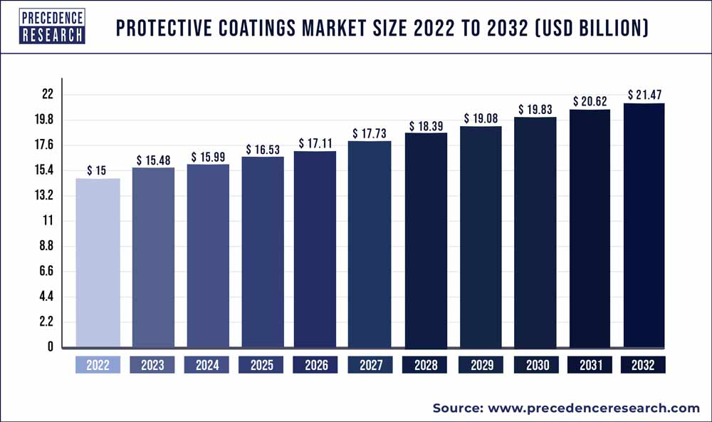 Protective Coatings Market Size 2022 to 2030
