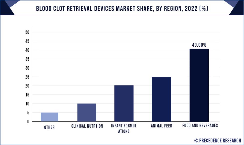 Protein Ingredients Market Share, By Application, 2022 (%)