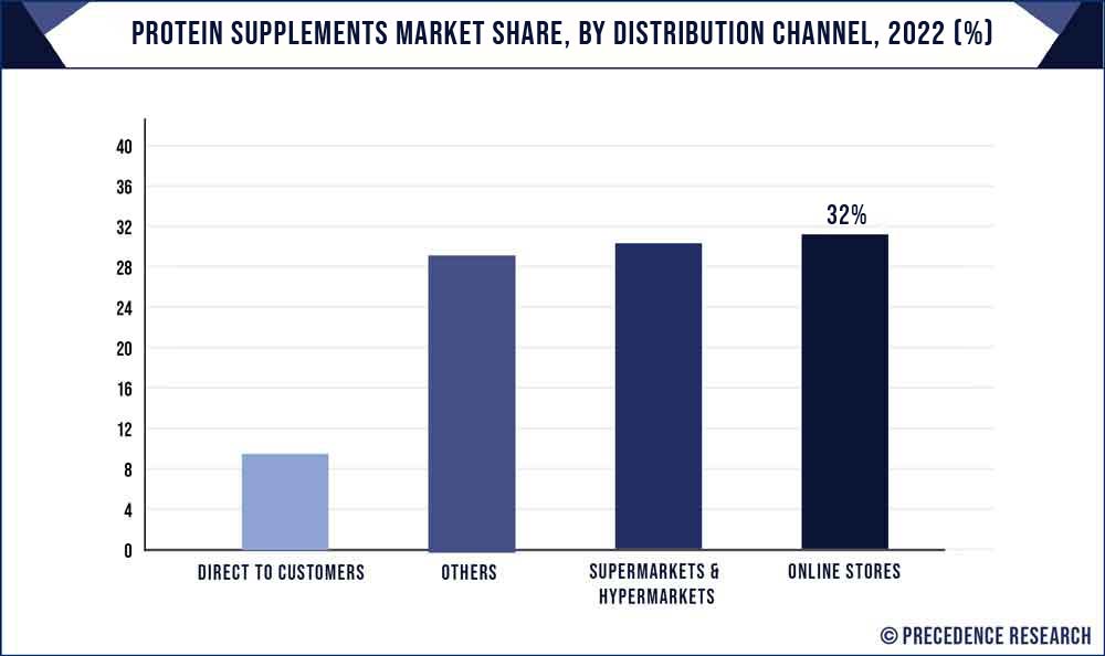 Protein Supplements Market Share, By Distribution Channel, 2021 (%)