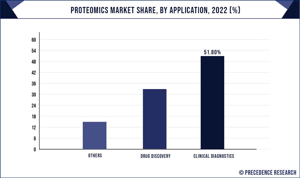 Proteomics Market Share, By Application, 2021 (%)
