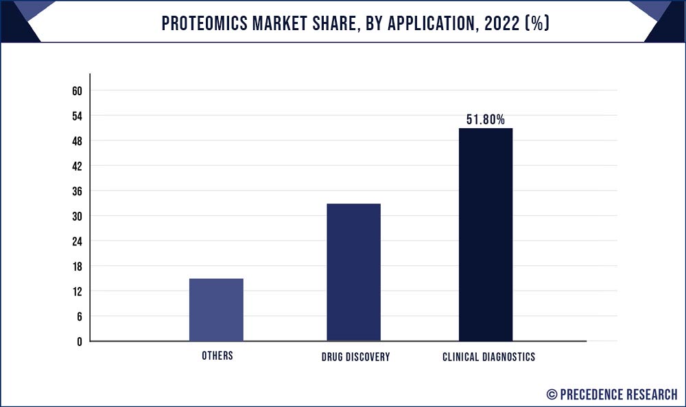 Proteomics Market Share, By Application, 2022 (%)