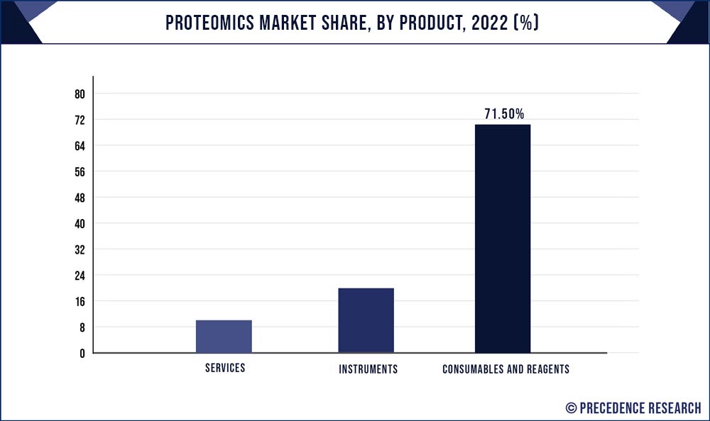 Proteomics Market Share, By Product, 2022 (%)