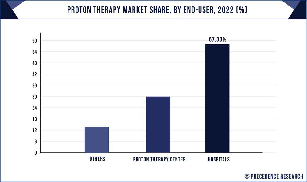 Proton Therapy Market Share, By End Use, 2022 (%)