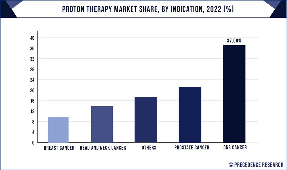 Proton Therapy Market Share, By Indication, 2022 (%)