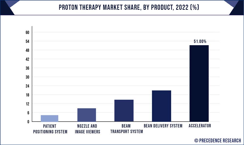 Proton Therapy Market Share, By Product, 2022 (%)