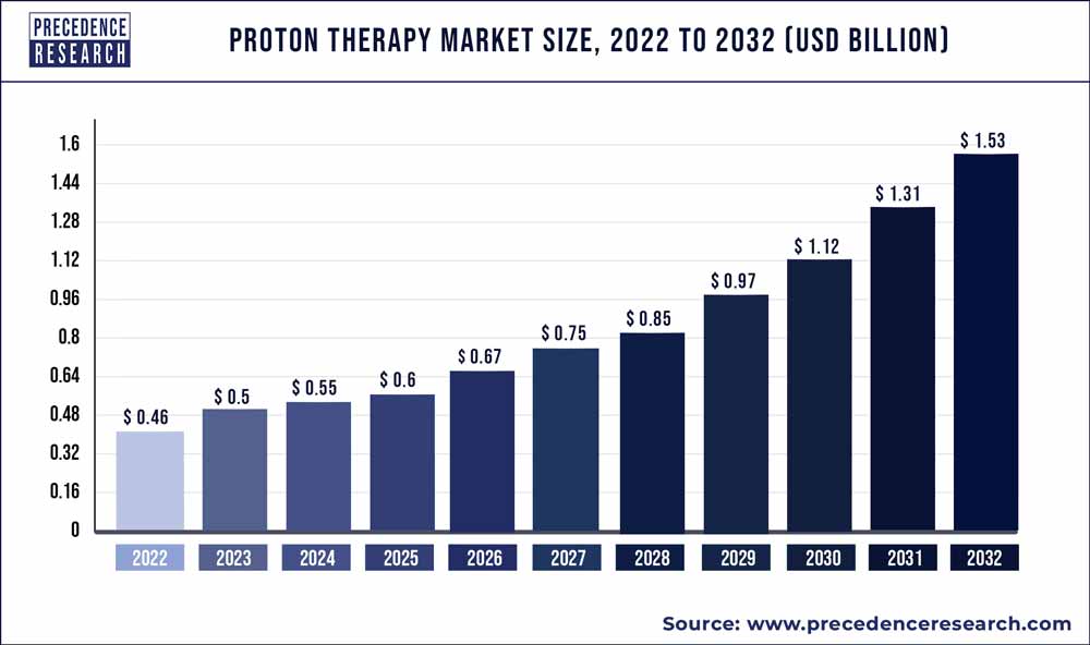 Proton Therapy Market Size 2023 To 2032