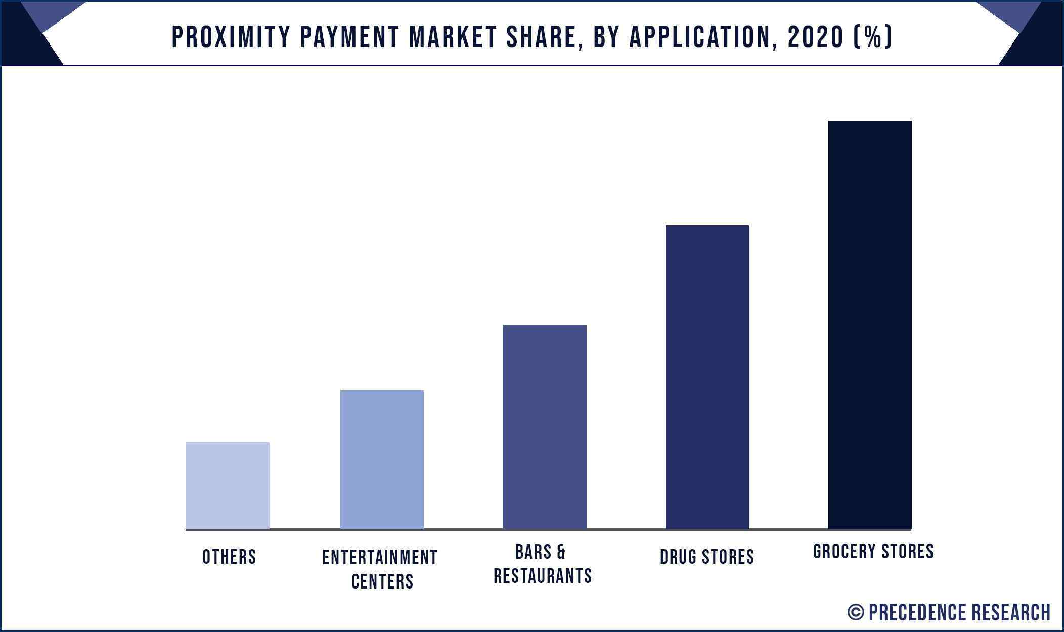 Proximity Payment Market Share, By Application, 2020 (%)