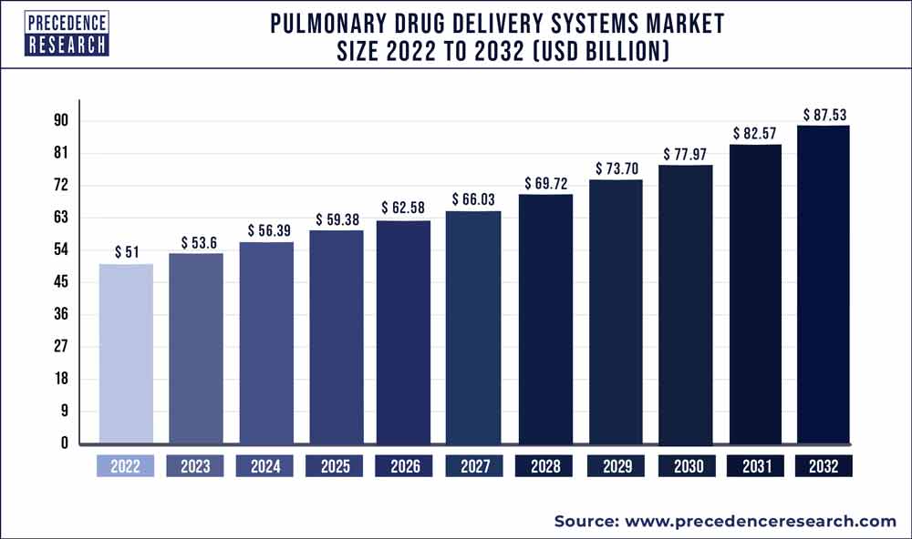 Pulmonary Drug Delivery Systems Market Size 2023 to 2032