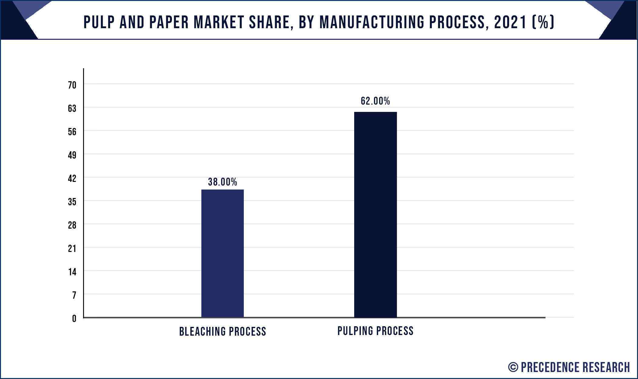 Pulp and Paper Market Size, Growth, Trends, Report 20232032
