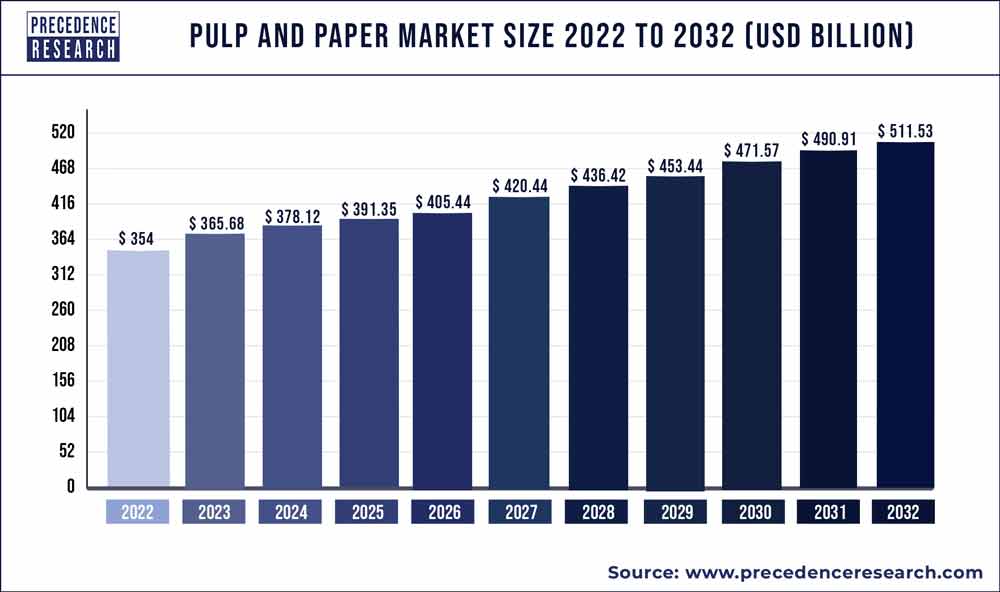 Pulp and Paper Market Size 2023 to 2032