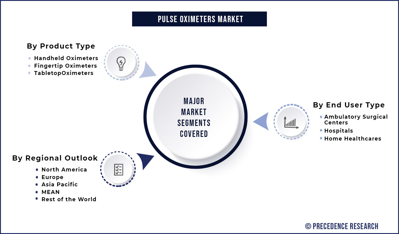 Pulse Oximeters Market Segmentation