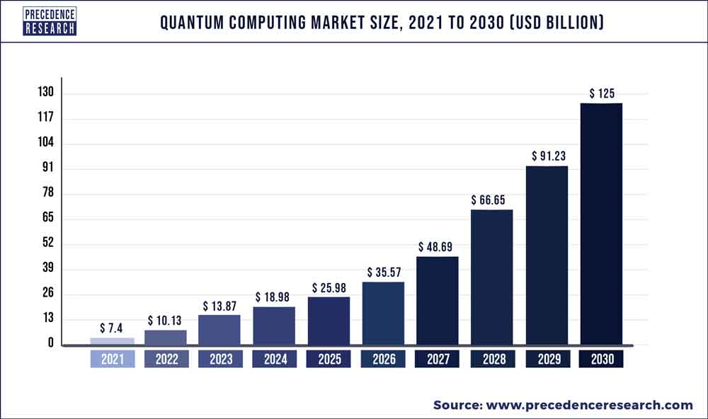Quantum Computing Market Size 2022 To 2030