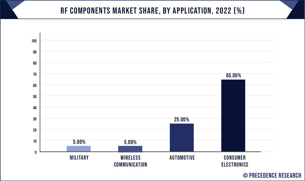 RF Components Market Share, by Application, 2022 (%) Precedence Statistics