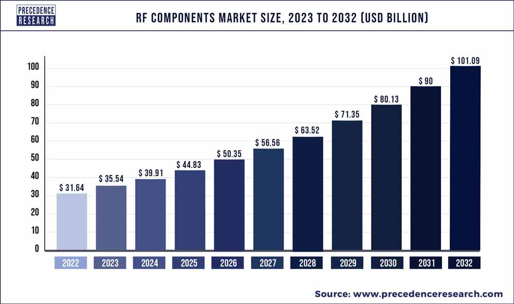RF Components Market Size 2023 To 2032 Precedence Statistics 