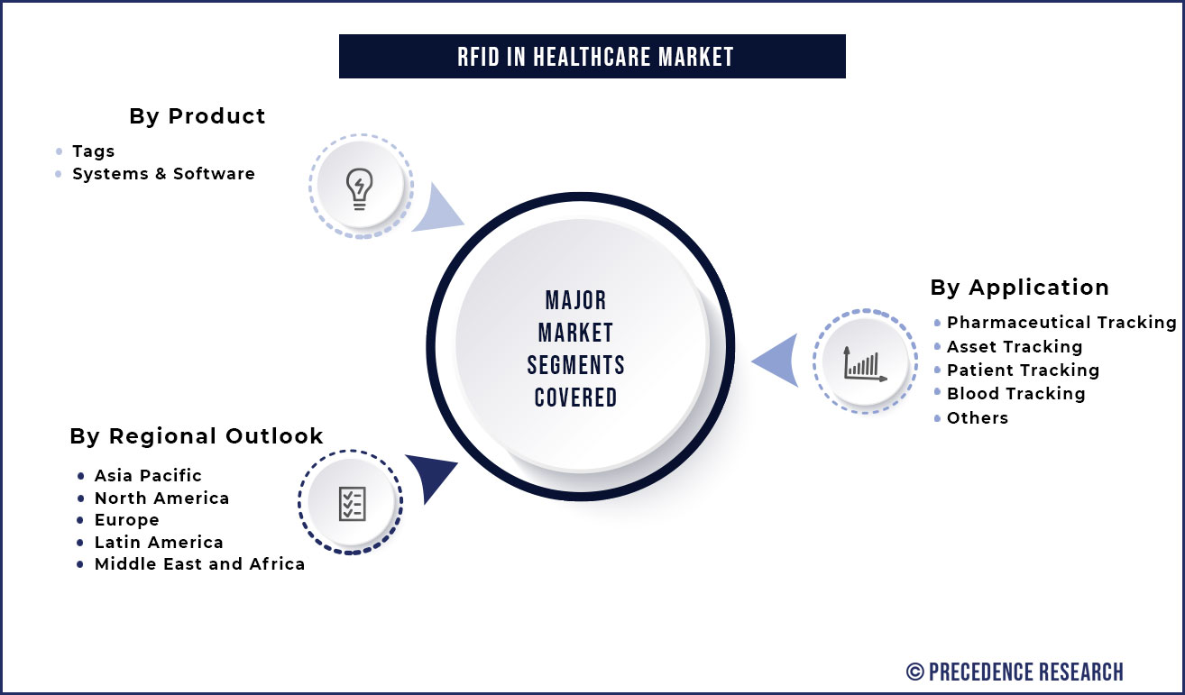 RFID in Healthcare Market Segmentation