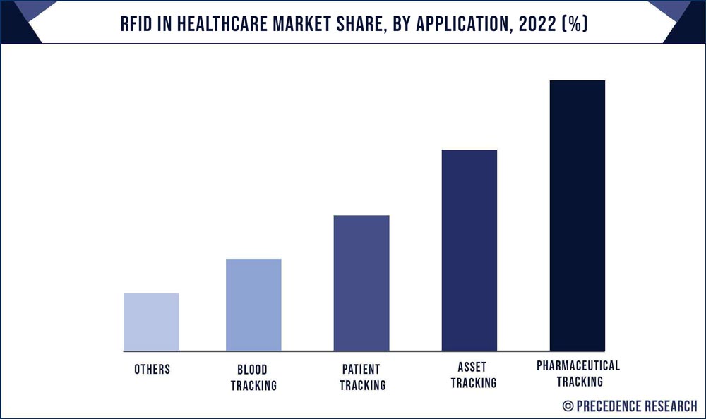 RFID in Healthcare Market Share, By Application, 2022 (%)