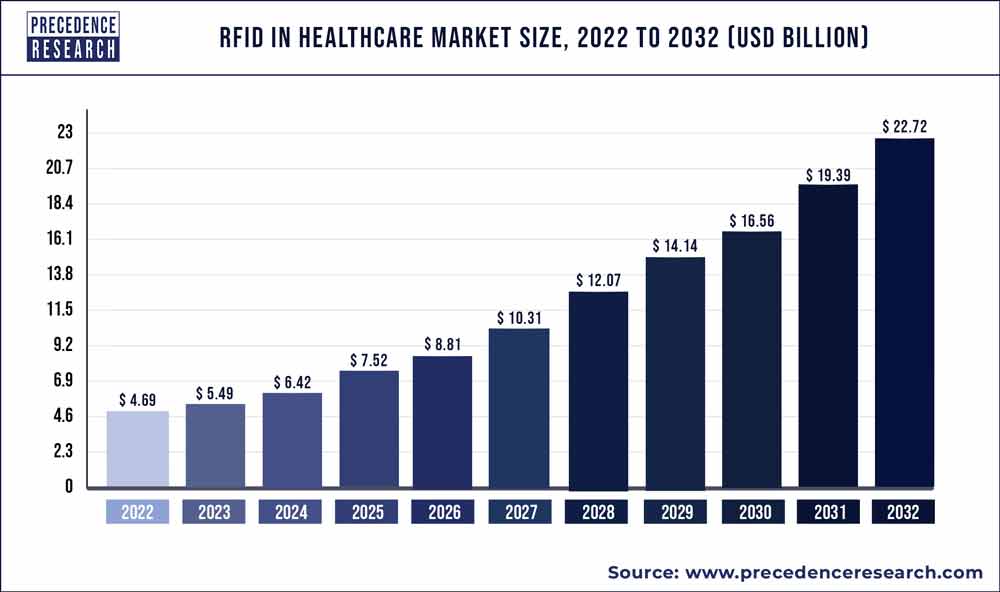 RFID in Healthcare Market Size 2023 to 2032