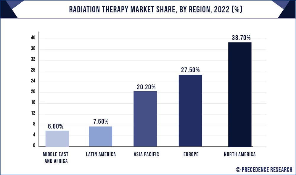 Radiation Therapy Market Share, By Region, 2021 (%)
