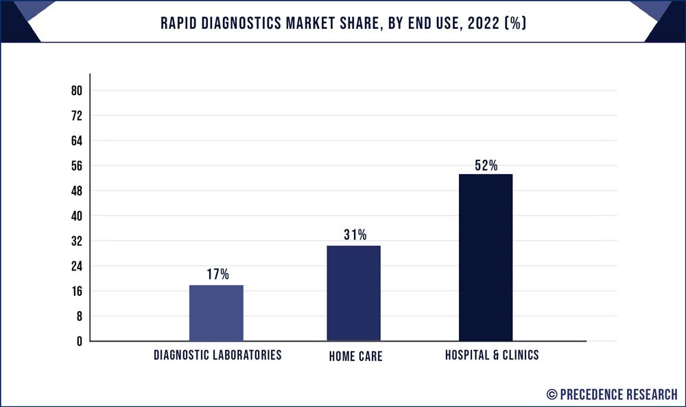 Rapid Diagnostics Market Share, By End Use, 2022 (%)